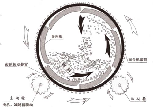 滾筒式?；⒅楸厣皾{混合機(jī)工作原理圖