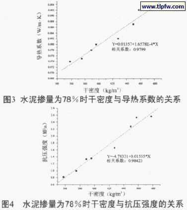 水泥摻量百分78時(shí)干密度與導(dǎo)熱系數(shù)、抗壓強(qiáng)度的關(guān)系