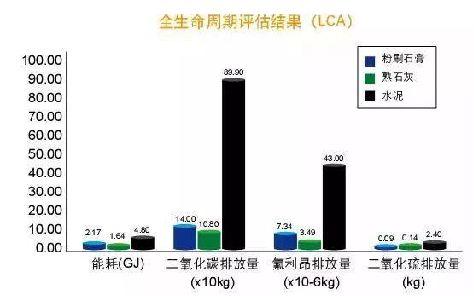 全生命周期節(jié)能排放評估結果