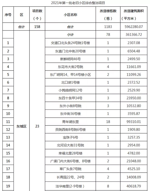 重磅：北京老舊小區(qū)納入首批改造名單，建筑涂料用量將激增！