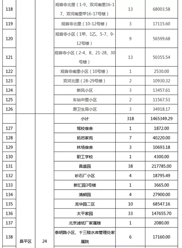 重磅：北京老舊小區(qū)納入首批改造名單，建筑涂料用量將激增！