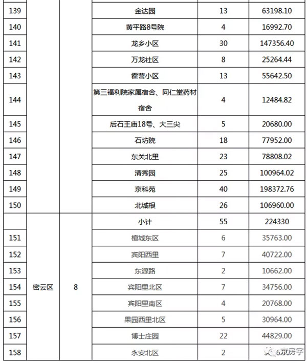 重磅：北京老舊小區(qū)納入首批改造名單，建筑涂料用量將激增！