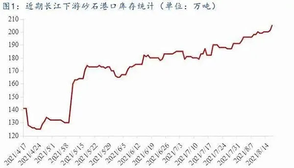 聚焦！砂石庫存增幅超6成，上漲難度較大！