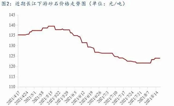 聚焦！砂石庫存增幅超6成，上漲難度較大！