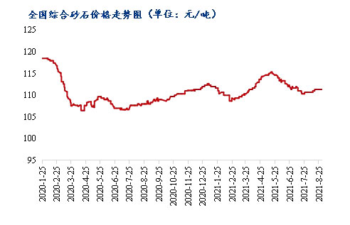 8月砂石價格同比上漲3.1%，金九銀十旺季來臨，砂石行情利好上揚