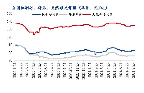 8月砂石價格同比上漲3.1%，金九銀十旺季來臨，砂石行情利好上揚