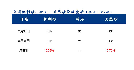 8月砂石價格同比上漲3.1%，金九銀十旺季來臨，砂石行情利好上揚