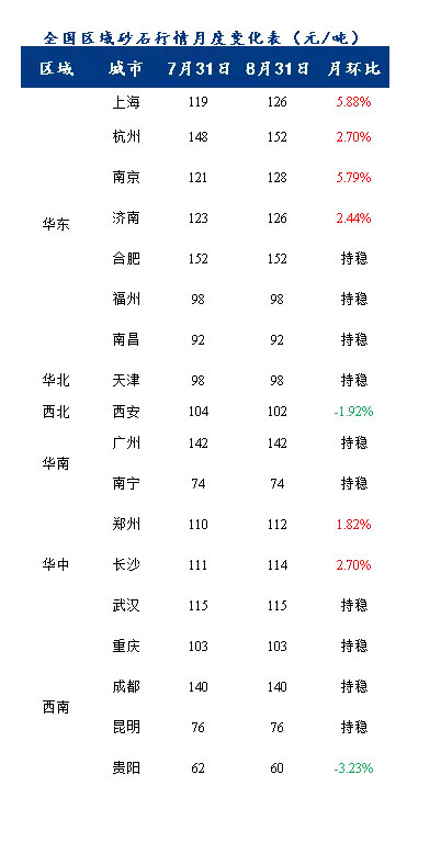 8月砂石價格同比上漲3.1%，金九銀十旺季來臨，砂石行情利好上揚