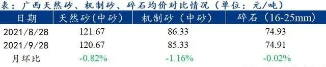 廣西受眾多因素影響，砂石價格小幅震蕩！四季度砂石行情展望