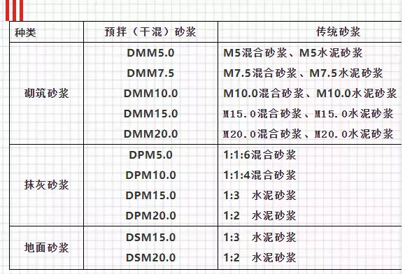 關(guān)于預(yù)拌砂漿，你想知道的知識都在這里！