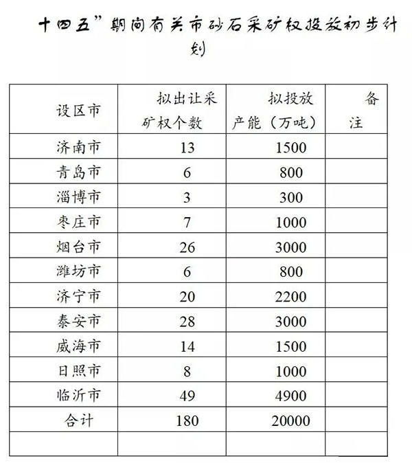 增加供給2億噸！山東確定“十四五”期間砂石采礦權(quán)投放初步計劃