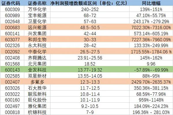 增長超7200%！原料暴漲致多家化工龍頭預(yù)增！