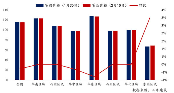 節(jié)后全國砂石礦山復工率33％，砂石價格環(huán)比下降0.29％