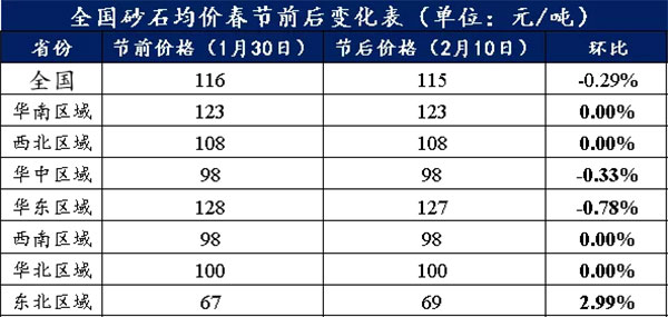 節(jié)后全國砂石礦山復工率33％，砂石價格環(huán)比下降0.29％