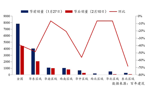 節(jié)后全國砂石礦山復工率33％，砂石價格環(huán)比下降0.29％