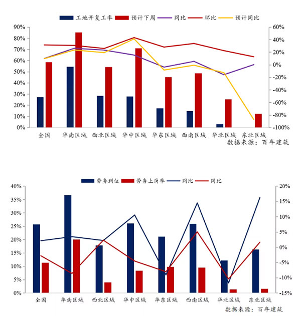 節(jié)后全國砂石礦山復工率33％，砂石價格環(huán)比下降0.29％