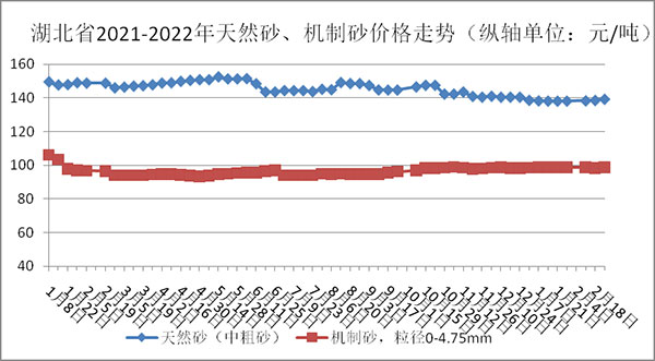 權威發(fā)布！湖北省2月砂石骨料、水泥、混凝土價格整體回落！