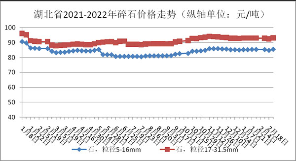 權威發(fā)布！湖北省2月砂石骨料、水泥、混凝土價格整體回落！