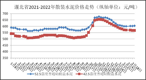 權威發(fā)布！湖北省2月砂石骨料、水泥、混凝土價格整體回落！