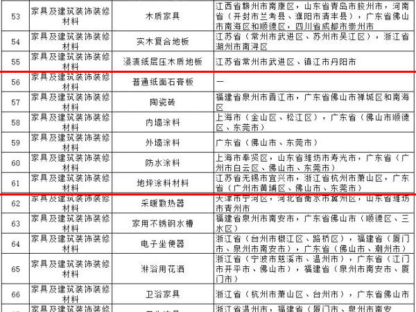 內(nèi)外墻涂料、普通紙面石膏板、保溫材料等多種建筑裝飾材料被列入全國重點工業(yè)產(chǎn)品質(zhì)量監(jiān)督目錄