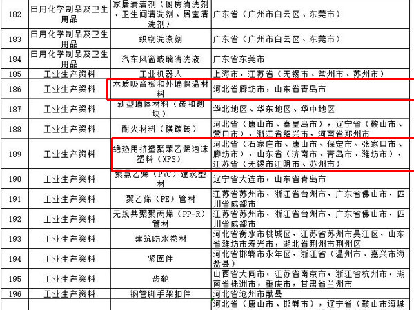 內(nèi)外墻涂料、普通紙面石膏板、保溫材料等多種建筑裝飾材料被列入全國重點工業(yè)產(chǎn)品質(zhì)量監(jiān)督目錄