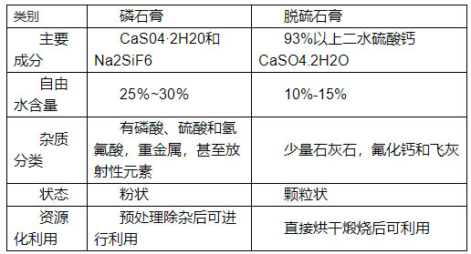 如何分辨脫硫石膏與磷石膏,看了你就知道！