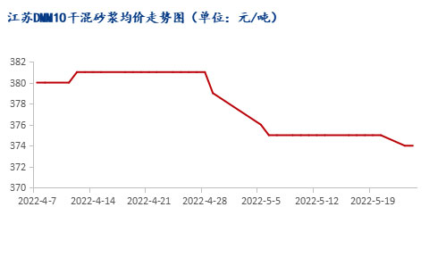 市場需求恢復(fù)緩慢，江蘇砂漿市場暫穩(wěn)