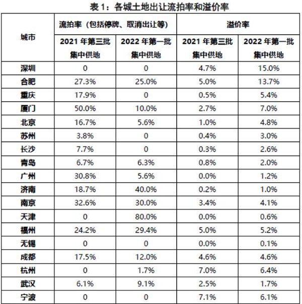 第二批集中供地開啟，合肥混凝土、砂漿需求或有提升