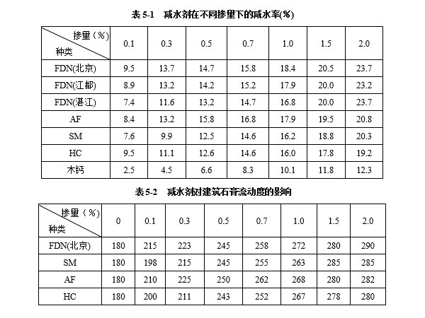 減水劑對(duì)建筑石膏漿體有哪些影響因素？