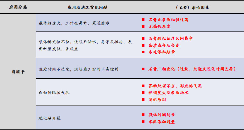 磷石膏自流平出現(xiàn)的五大常見問題，原因在這里！