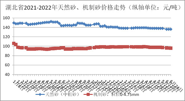 天然砂、機(jī)制砂價格走勢圖