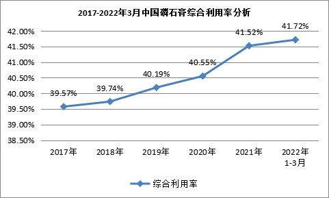 我國(guó)磷石膏行業(yè)利用量達(dá)到3118.82萬(wàn)噸，在高端新材料領(lǐng)域成為“熱點(diǎn)”！