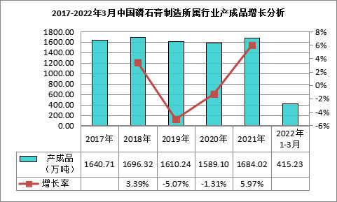 我國(guó)磷石膏行業(yè)利用量達(dá)到3118.82萬(wàn)噸，在高端新材料領(lǐng)域成為“熱點(diǎn)”！