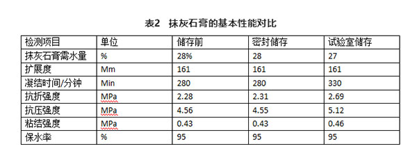 不同存儲條件對建筑石膏相組成有何影響？