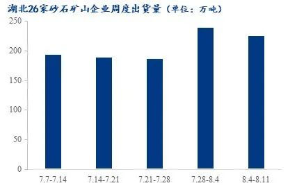 疫情＋高溫，湖北砂石行情走勢又將如何？