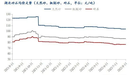 疫情＋高溫，湖北砂石行情走勢又將如何？