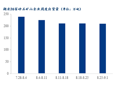 高溫退場，湖北砂石需求是否能有回升