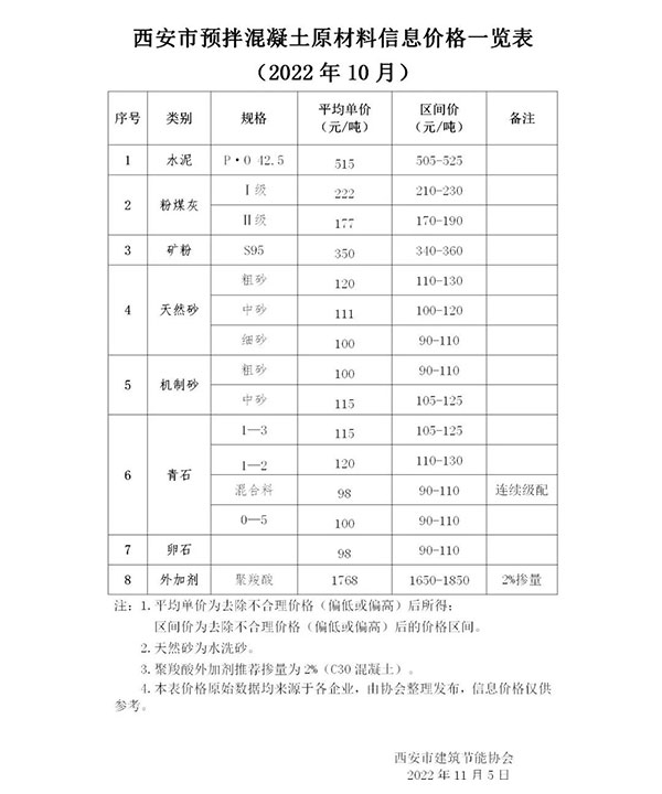 天然砂120元/噸，機(jī)制砂115元/噸，混凝土漲價心態(tài)漸濃！